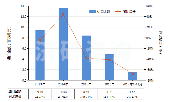 2013-2017年11月中國非肥料用硝酸鉀(HS28342190)進(jìn)口總額及增速統(tǒng)計(jì)